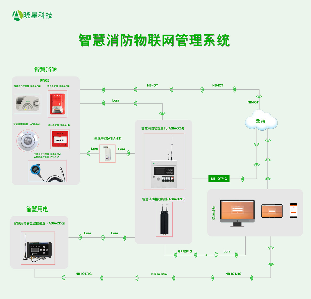 无线联网功能各子系统远程联网到智慧消防物联网管理平台,消灭信息